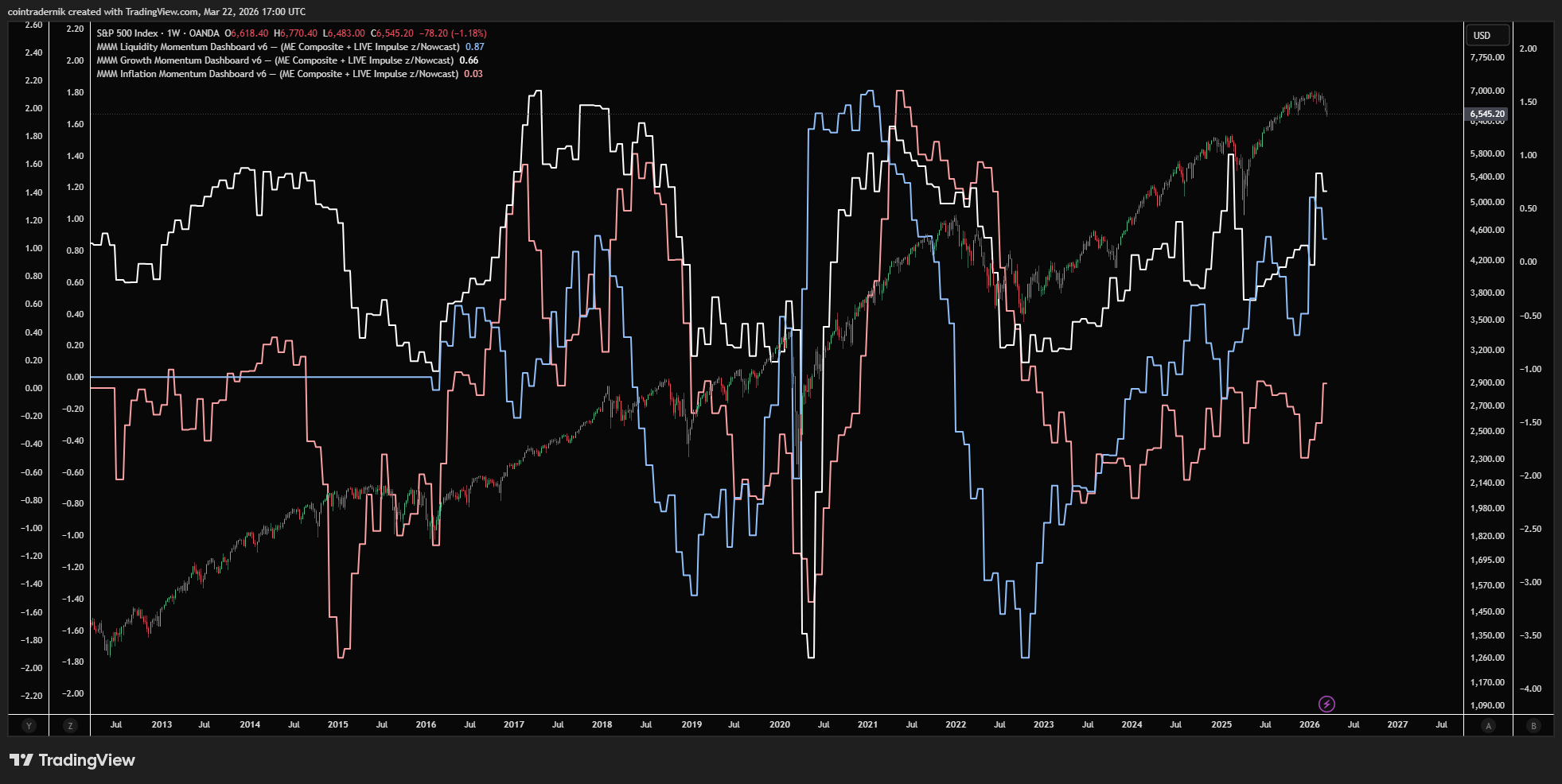 Growth, Inflation and Liquidity Momentum Dashboards screenshot