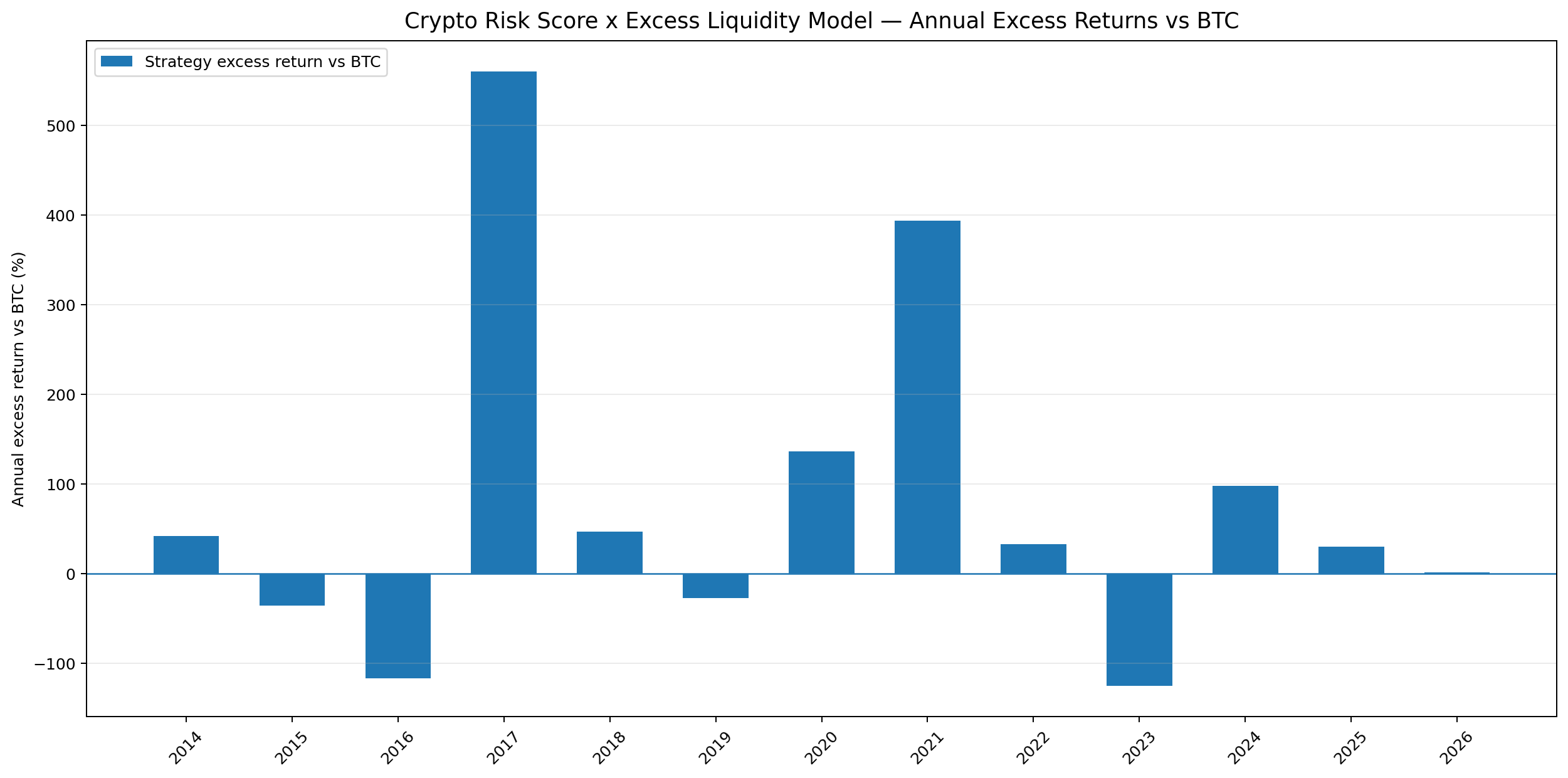 Annual excess returns vs BTC