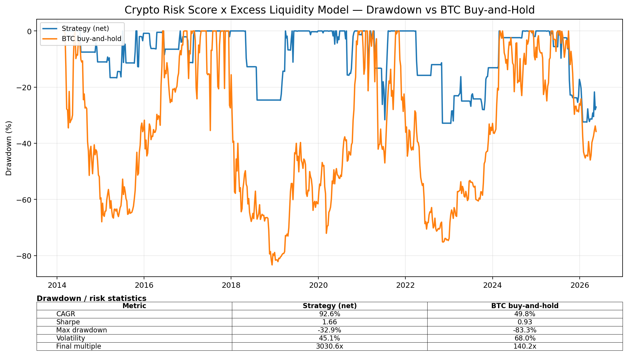Drawdown vs BTC