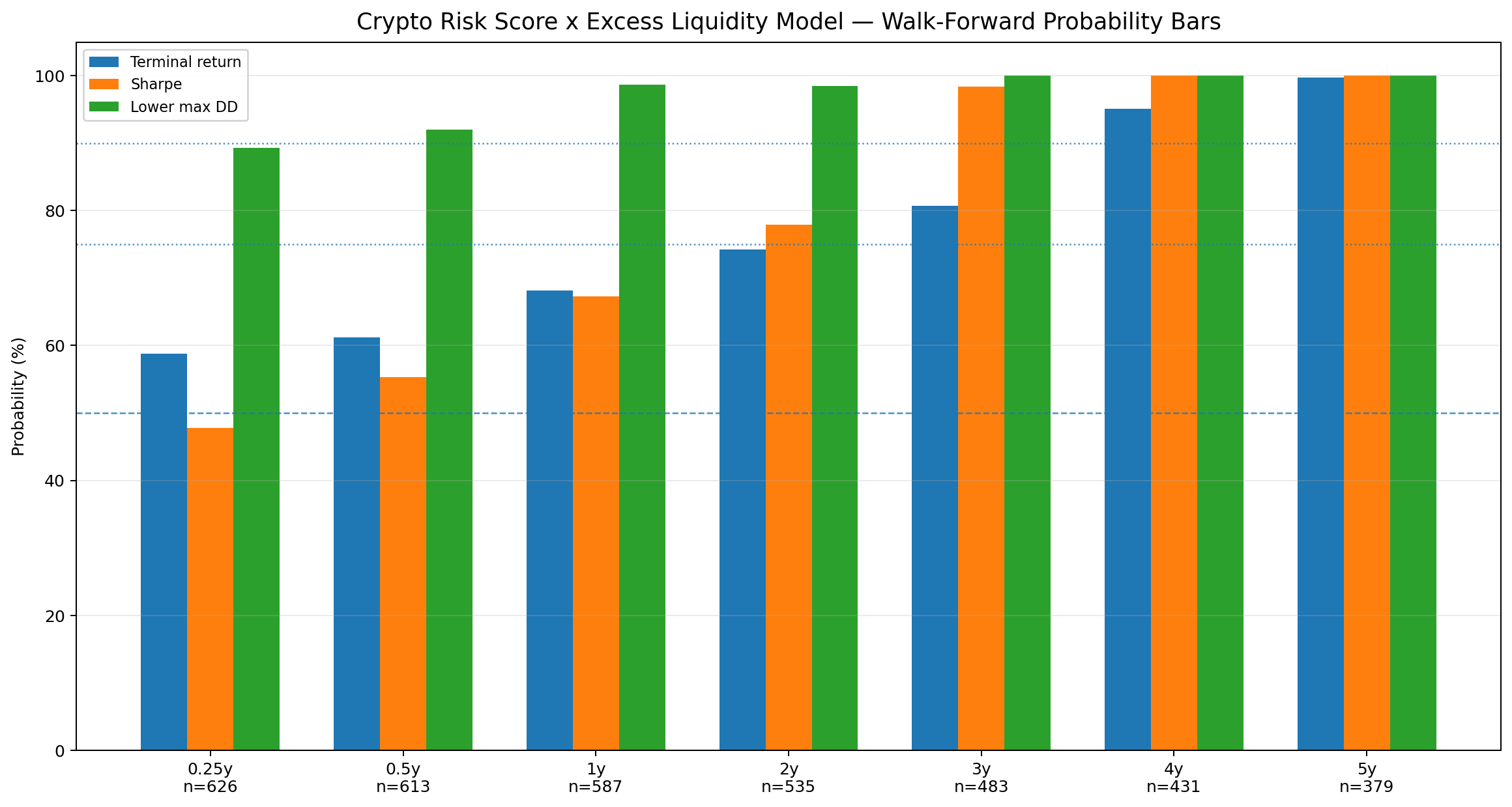 Walk-forward probability bars